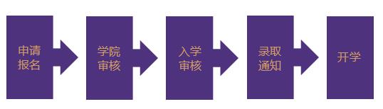 清大EMBA報名流程