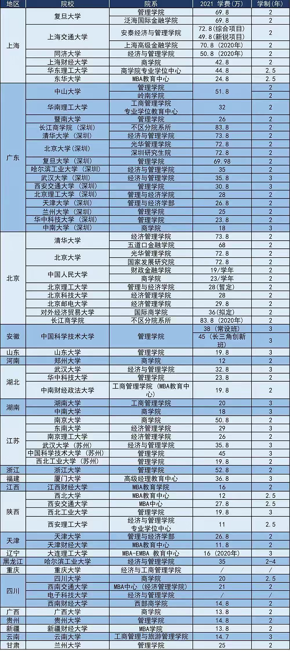 2023年emba學費表