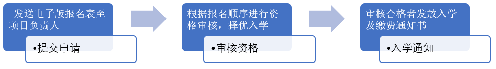 清華大學董事長研修班報名流程圖